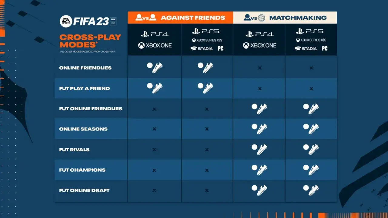 Tabela trybów gry FIFA 23 pokazująca, które tryby obsługują rozgrywkę międzyplatformową przeciwko znajomym i w meczach rankingowych.