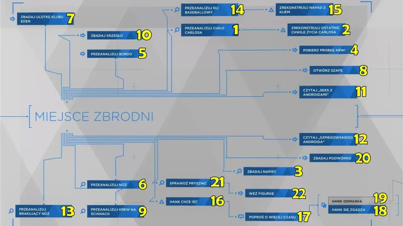 Schemat śledztwa w Detroit: Become Human poradnik. Analiza miejsca zbrodni, dowodów i rekonstrukcja wydarzeń.