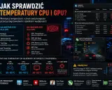 Monitoruj temperaturę karty graficznej (GPU) i procesora (CPU) za pomocą HWInfo i MSI Afterburner. Sprawdź kluczowe wskaźniki, by uniknąć przegrzewania.