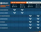 Tabela trybów gry FIFA 23 pokazująca, które tryby obsługują rozgrywkę międzyplatformową przeciwko znajomym i w meczach rankingowych.