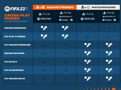 Tabela trybów gry FIFA 23 pokazująca, które tryby obsługują rozgrywkę międzyplatformową przeciwko znajomym i w meczach rankingowych.