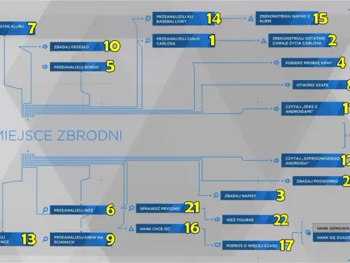 Schemat śledztwa w Detroit: Become Human poradnik. Analiza miejsca zbrodni, dowodów i rekonstrukcja wydarzeń.