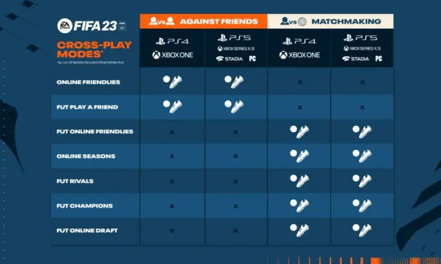 Tabela trybów gry FIFA 23 pokazująca, które tryby obsługują rozgrywkę międzyplatformową przeciwko znajomym i w meczach rankingowych.
