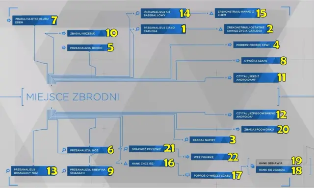 Schemat śledztwa w Detroit: Become Human poradnik. Analiza miejsca zbrodni, dowodów i rekonstrukcja wydarzeń.