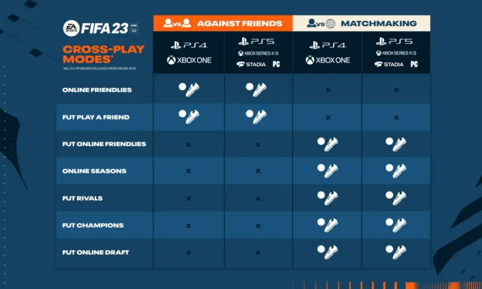 Tabela trybów gry FIFA 23 pokazująca, które tryby obsługują rozgrywkę międzyplatformową przeciwko znajomym i w meczach rankingowych.
