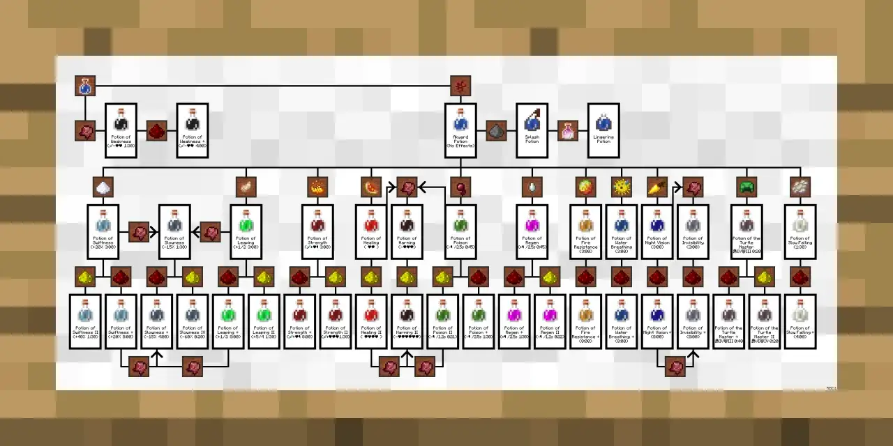 Drzewo receptur potki Minecraft: od słabości po niewidzialność i spowolnione spadanie.
