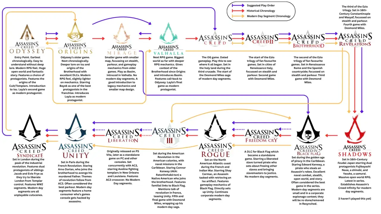 Schemat serii Assassin's Creed: od Odyssey po Shadows, z podziałem na chronologię i segmenty wsp&oacute;łczesne.